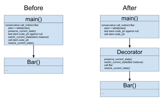 conservative approach vs decorators