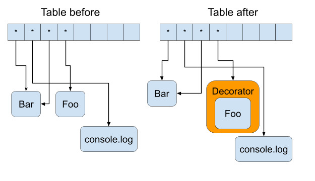 table and decorators