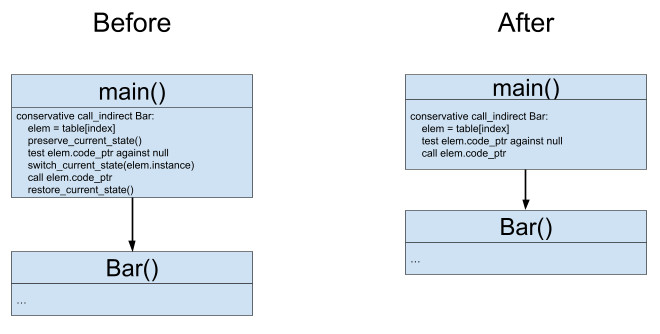 conservative approach vs decorators + opt